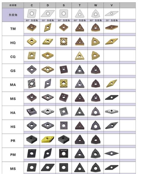 cnc machining choosing inserts|types of cutting inserts.